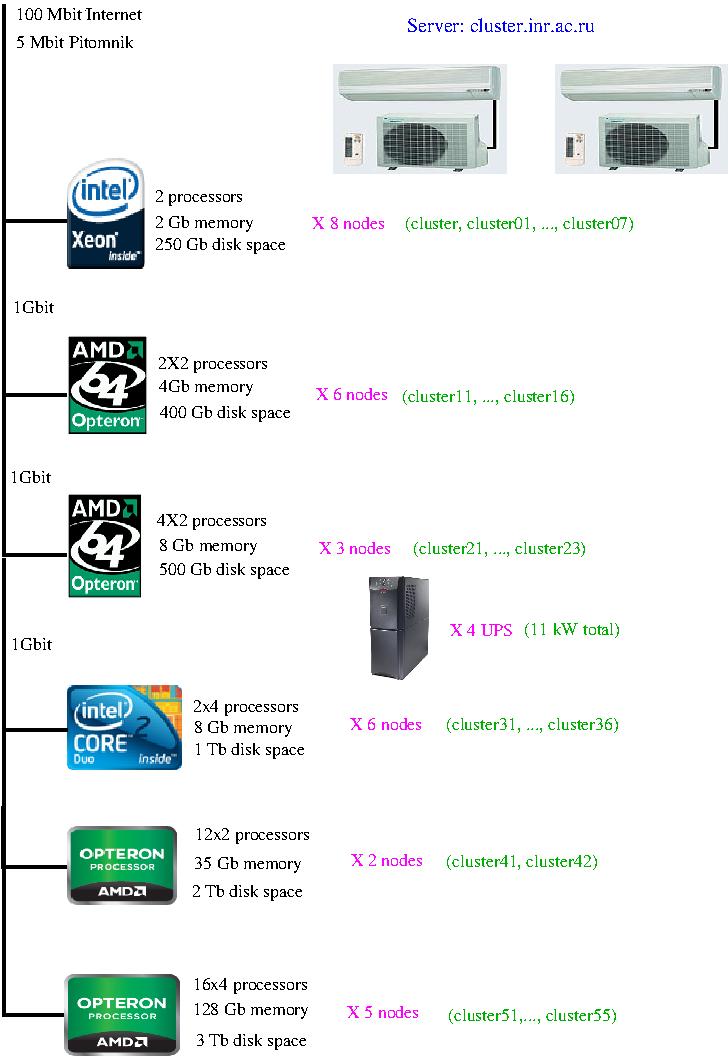 Scheme of computational cluster